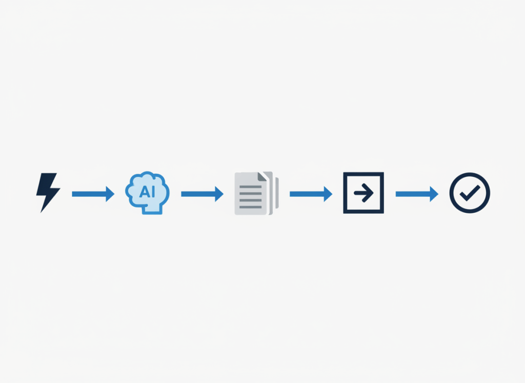 Workflow diagram showing a trigger flowing through an AI agent and context to an action and human review.