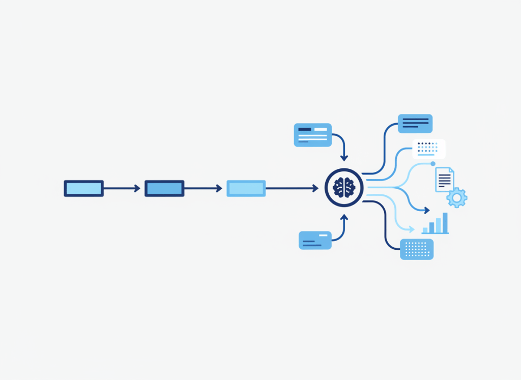 A work item splitting between a simple automated process and a flexible AI-assisted workflow.