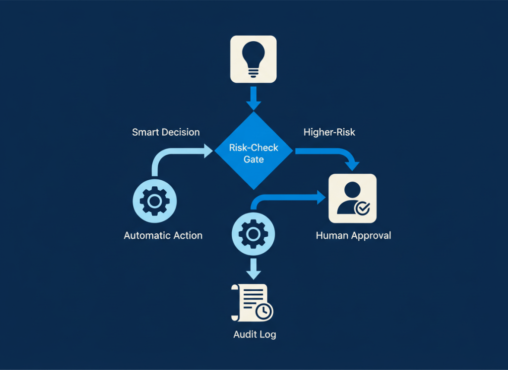 AI workflow routing low-risk decisions automatically and high-risk decisions through human approval before action and logging.